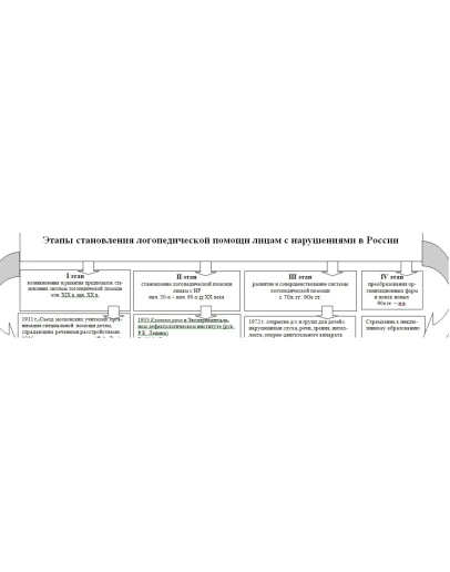 Логопедическая помощь лицам с нарушениями в России Логопедическая помощь лицам с нарушениями в России