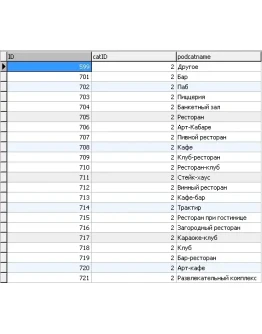 MySQL база данных ресторанов и баров Москвы с описанием