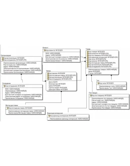 База данных Менеджер.mdb + текст курсовой