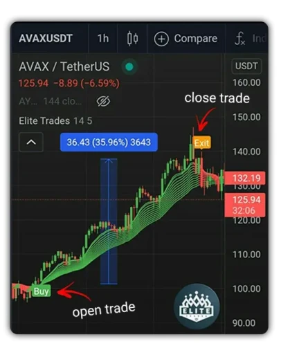 Elite indicator - Buy/Sell/Exit Signals - Tradingview