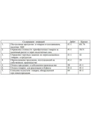 Управленческий учет коммерческо-сбытовой деятельности