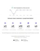 Подписка Badoo Premium Баду Премиум +Кредиты