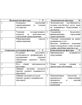 Управление конкурентоспособностью медицинского учрежден
