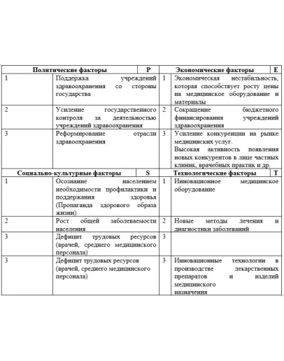 Управление конкурентоспособностью медицинского учрежден