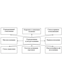 Корпоративная культура как наиболее значимый фактор вну