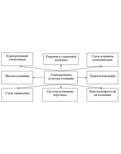 Корпоративная культура как наиболее значимый фактор вну