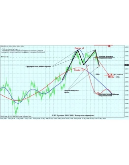 ПРОГНОЗ НА 50 БАРОВ В БУДУЩЕЕ. Для всех видов рынков. ПРОГНОЗ НА 50 БАРОВ В БУДУЩЕЕ. Для всех видов рынков.