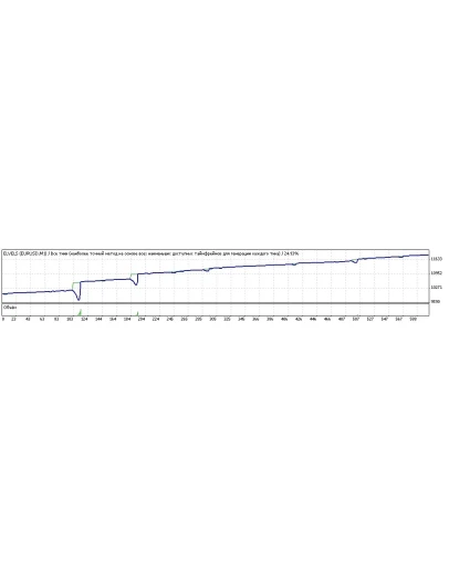 Meга профитный советник ELVELS