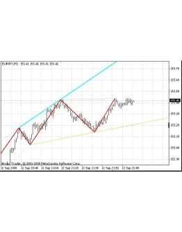 Zig Zag ws Chanel R - Индикатор для MetaTrader 4