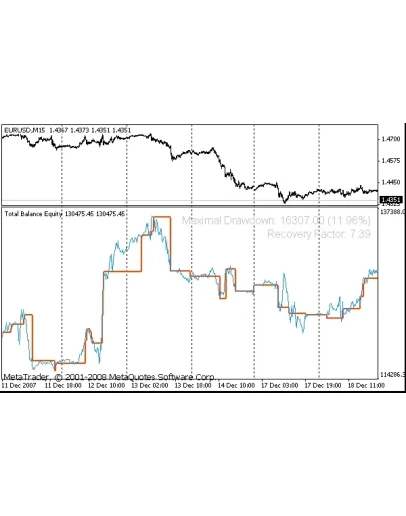 Эквити и Баланс - Индикатор для MetaTrader 4