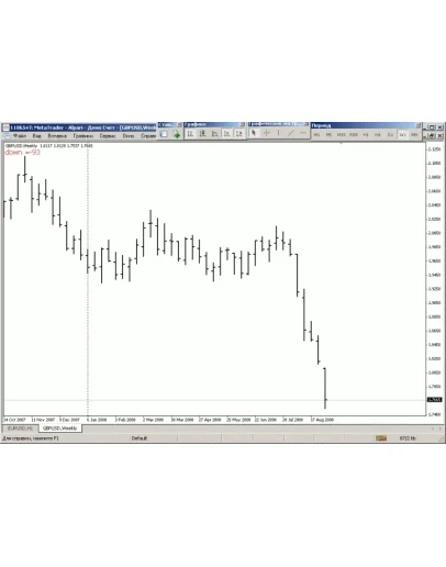 Индикатор разности цены для MetaTrader 4