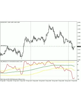 WPR c Боллинджером - Индикатор для MetaTrader 4