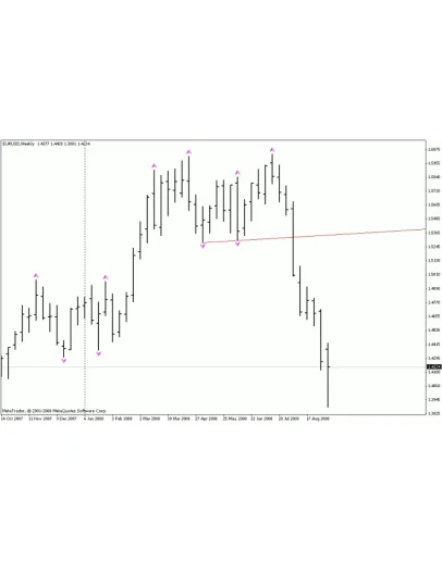 Индикатор линии подержки для MetaTrader 4