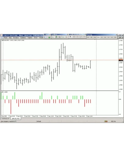 Индикатор разности цен High и Low для MetaTrader 4