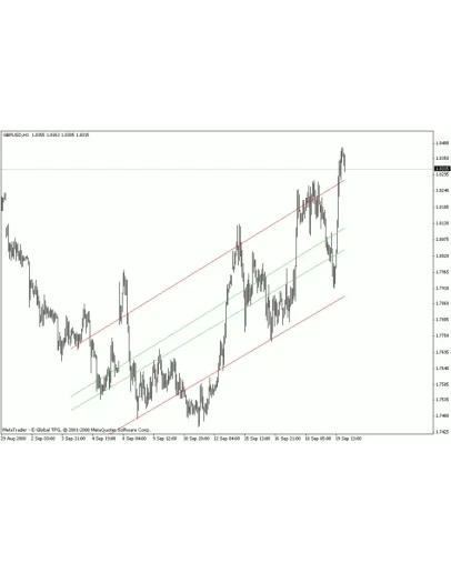 Канал Регрессии по ценам High и Low для MetaTrader 4