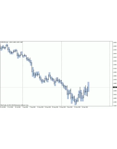 Прогнозирование ценовых диапазонов для MetaTrader 4