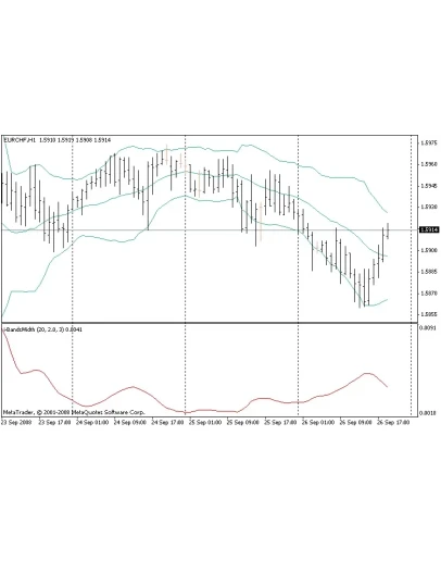 I-Bands Width - Индикатор для MetaTrader 4