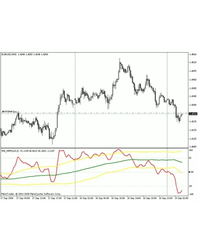 WPR c Боллинджером - Индикатор для MetaTrader 4
