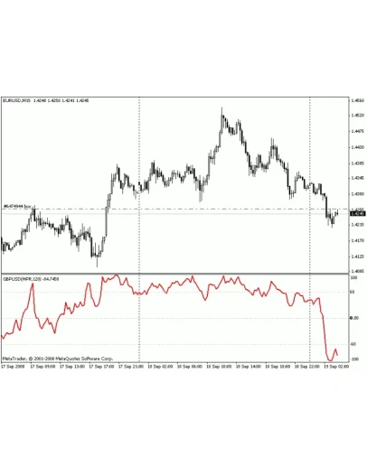 WPR мультивалютный - Индикатор для MetaTrader 4