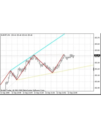 Zig Zag ws Chanel R - Индикатор для MetaTrader 4