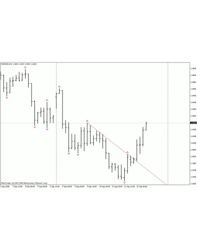 Индикатор линии сопротивления для MetaTrader 4