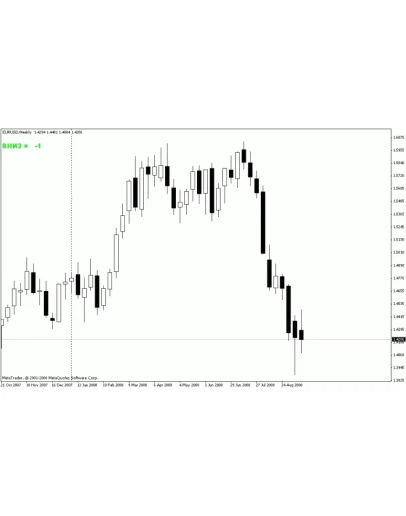 Индикатор потикового изменения цены для MetaTrader 4
