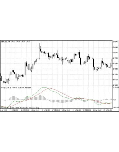 Процентный осциллятор цены - индикатор для MetaTrader