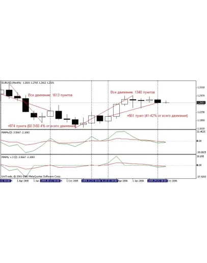 Индикатор МАМу v.3 на трёх средних скользящих