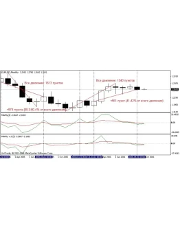 Индикатор МАМу v.3 на трёх средних скользящих